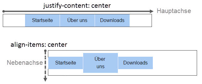 Abbildung Zentrierung per Flexbox mit justify-content und align-items mit dem Wert center