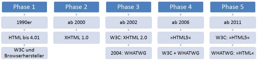 HTML5 - Geschichte in fünf Phasen