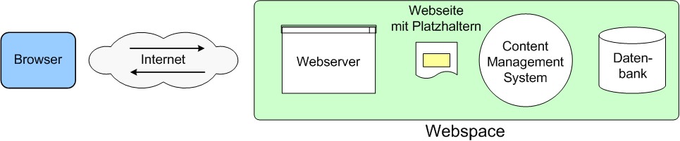 Schematische Darstellung eines Webspace mit CMS und Datenbank