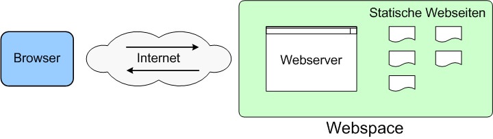 Schematische Darstellung von Webspace mit statischen Webseiten. Links ein blaues Rechteck mit der Beschriftung Browser, in der Mitte eine Wolke mit der Beschriftung Internet sowie einem Pfeil nach rechts und einem Pfeil nach rechts und rechts ein grüner Kasten Webspace mit Webserver und statischen Webseiten